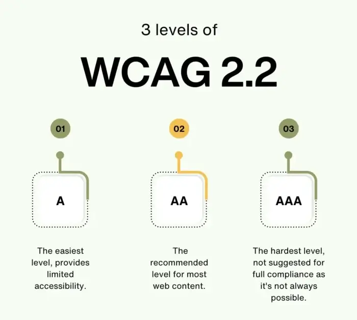How to Build a WCAG 2.2-Compliant Educational Website: SEO Strategies for 2025