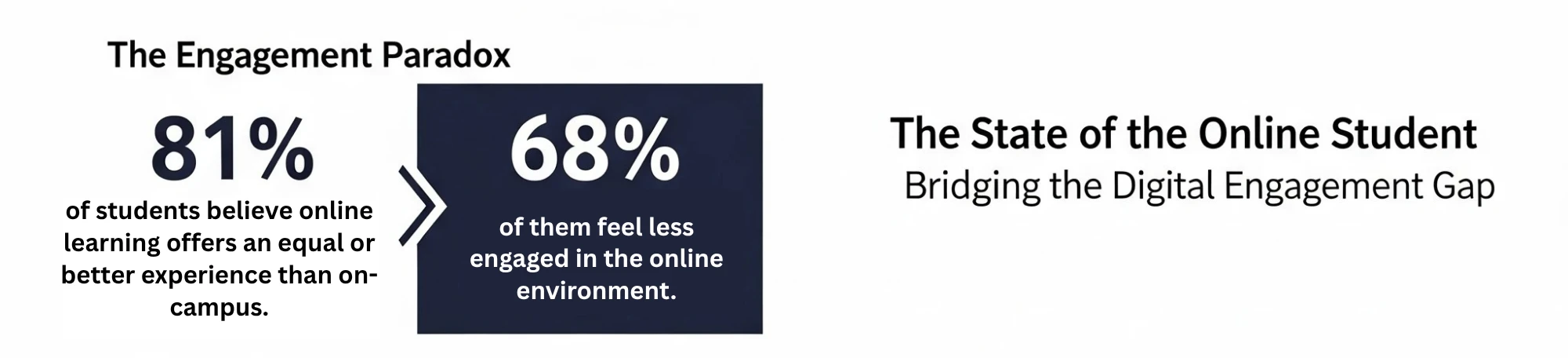 The Engagement Paradox.
